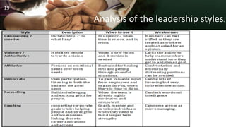 Analysis of the leadership styles.
19
 