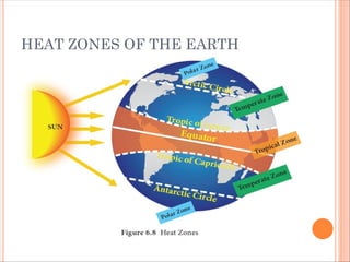 HEAT ZONES OF THE EARTH
 