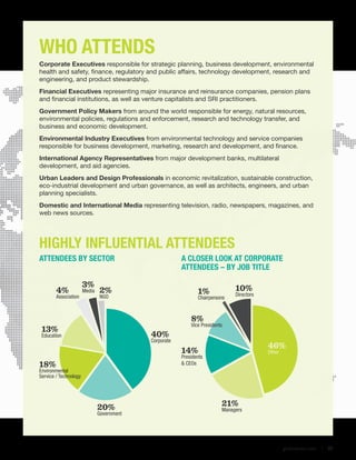 WHO ATTENDS
Corporate Executives responsible for strategic planning, business development, environmental
health and safety, finance, regulatory and public affairs, technology development, research and
engineering, and product stewardship.
Financial Executives representing major insurance and reinsurance companies, pension plans
and financial institutions, as well as venture capitalists and SRI practitioners.
Government Policy Makers from around the world responsible for energy, natural resources,
environmental policies, regulations and enforcement, research and technology transfer, and
business and economic development.
Environmental Industry Executives from environmental technology and service companies
responsible for business development, marketing, research and development, and finance.
International Agency Representatives from major development banks, multilateral
development, and aid agencies.
Urban Leaders and Design Professionals in economic revitalization, sustainable construction,
eco-industrial development and urban governance, as well as architects, engineers, and urban
planning specialists.
Domestic and International Media representing television, radio, newspapers, magazines, and
web news sources.

HIGHLY INFLUENTIAL ATTENDEES
Attendees by Sector

4%

Association

3%

Media

A Closer Look at Corporate
Attendees – By Job Title

2%

10%

1%

NGO

Chairpersons

Directors

8%

13%

40%

Education

Corporate

Vice Presidents

46%

14%

Other

Presidents
 CEOs

18%

Environmental
Service / Technology

20%

Government



21%

Managers

globeseries.com  | 02

 