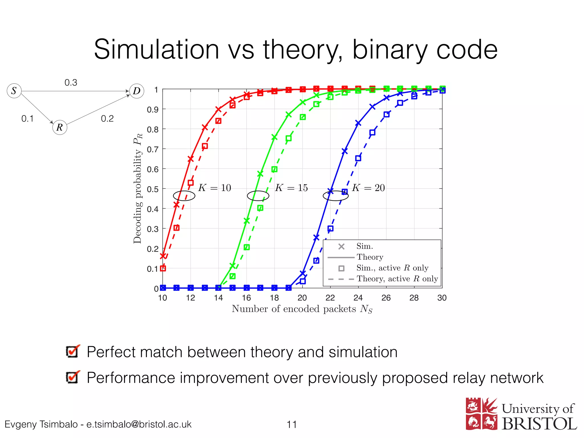 Evgeny Tsimbalo - e.tsimbalo@bristol.ac.uk
Simulation vs theory, binary code
11
Number of encoded packets NS
10 12 14 16 18 20 22 24 26 28 30
DecodingprobabilityPR
0
0.1
0.2
0.3
0.4
0.5
0.6
0.7
0.8
0.9
1
K = 10 K = 15 K = 20
Sim.
Theory
Sim., active R only
Theory, active R only
pSD
S
R
D
pSR pRD
0.3
0.20.1
Perfect match between theory and simulation
Performance improvement over previously proposed relay network
 