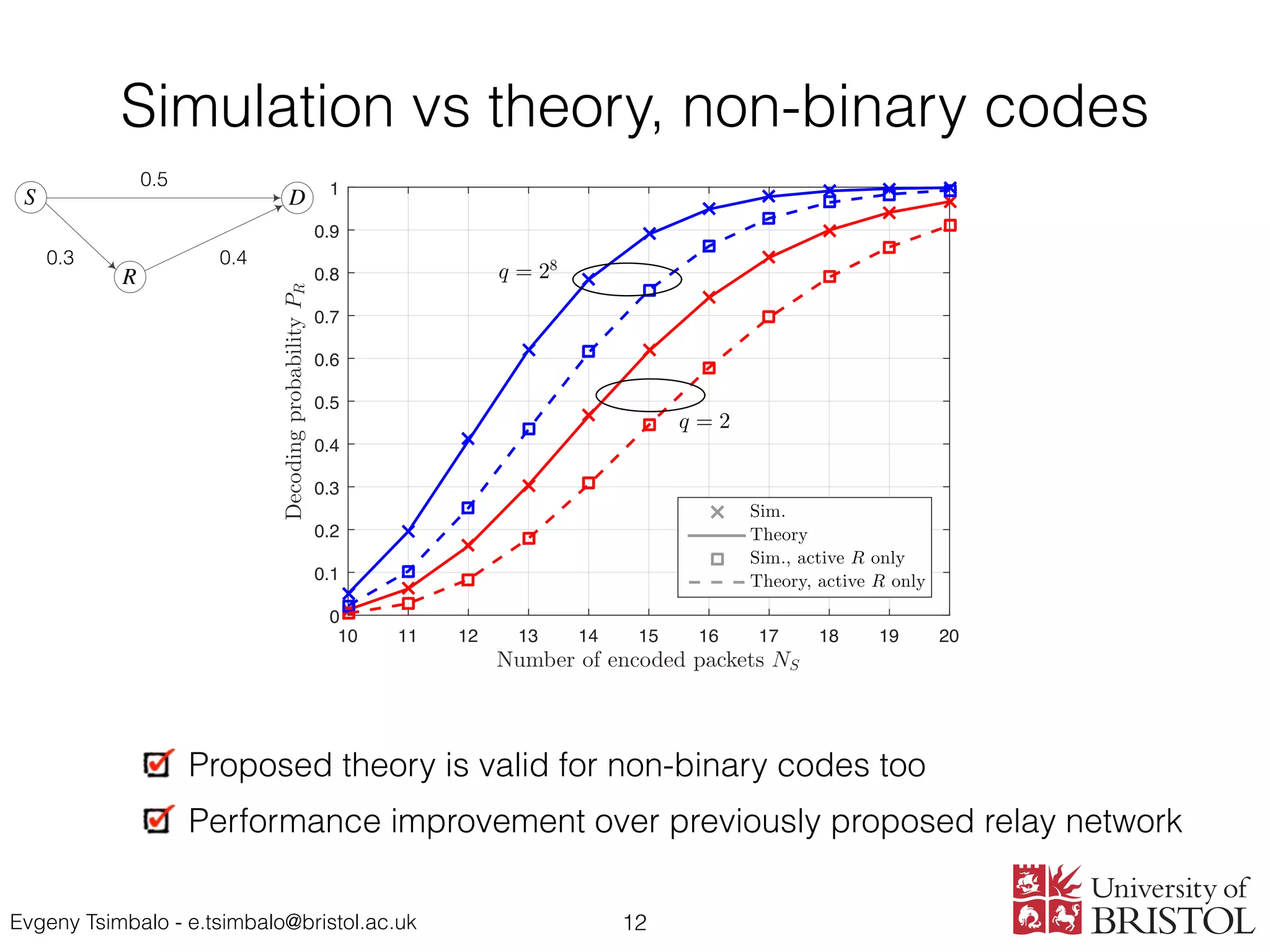 Evgeny Tsimbalo - e.tsimbalo@bristol.ac.uk
Simulation vs theory, non-binary codes
12
Number of encoded packets NS
10 11 12 13 14 15 16 17 18 19 20
DecodingprobabilityPR
0
0.1
0.2
0.3
0.4
0.5
0.6
0.7
0.8
0.9
1
q = 2
q = 28
Sim.
Theory
Sim., active R only
Theory, active R only
pSD
S
R
D
pSR pRD
0.5
0.40.3
Proposed theory is valid for non-binary codes too
Performance improvement over previously proposed relay network
 