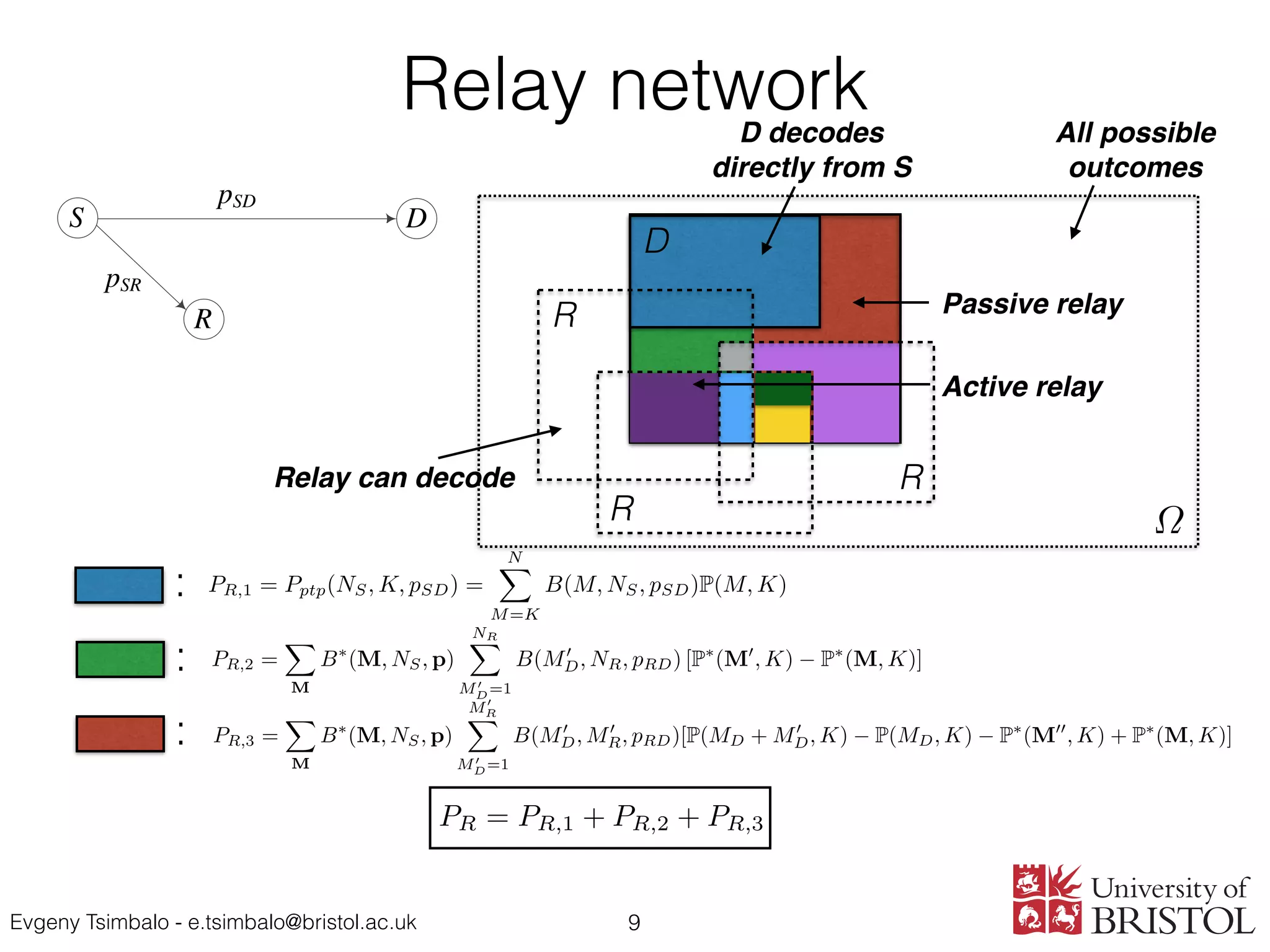 Evgeny Tsimbalo - e.tsimbalo@bristol.ac.uk
Relay network
9
D decodes
directly from S
Active relay
Passive relay
pSD
S
R
D
pSR pRD
:
M
B⇤
(M, N, p) =
✓
N
M12
◆✓
N M12
M1 M12
◆✓
N M1
M2 M12
◆
(1 p1)M1
pN M1
1 (1 p2)M2
pN M2
2
ation is performed over the following values:
{ M 1 , M2 = K, . . . , N; M12 = max(0, M1 + M2 N), . . . , min(M1, M2). (7)
y = C · x
r = ˜C · x
) x = ˜C 1
· r
C =
PR,1 = Pptp(NS, K, pSD) =
NX
M=K
B(M, NS, pSD)P(M, K) (8)
PR,2 =
X
M
B⇤
(M, NS, p)
NRX
M0
D=1
B(M0
D, NR, pRD) [P⇤
(M0
, K) P⇤
(M, K)]
3 =
X
M
B⇤
(M, NS, p)
M0
RX
M0
D=1
B(M0
D, M0
R, pRD)[P(MD + M0
D, K) P(MD, K) P⇤
(M00
, K) + P⇤
(M, K)]
PR = PR,1 + PR,2 + PR,3 (9)
:
M
M
e
B⇤
(M, N, p) =
✓
N
M12
◆✓
N M12
M1 M12
◆✓
N M1
M2 M12
◆
(1 p1)M1
pN M1
1 (1 p2)M2
pN M2
2
he summation is performed over the following values:
{ M 1 , M2 = K, . . . , N; M12 = max(0, M1 + M2 N), . . . , min(M1, M2). (7)
y = C · x
r = ˜C · x
) x = ˜C 1
· r
C =
PR,1 = Pptp(NS, K, pSD) =
NX
M=K
B(M, NS, pSD)P(M, K) (8)
PR,2 =
X
M
B⇤
(M, NS, p)
NRX
M0
D=1
B(M0
D, NR, pRD) [P⇤
(M0
, K) P⇤
(M, K)]
PR,3 =
X
M
B⇤
(M, NS, p)
M0
RX
M0
D=1
B(M0
D, M0
R, pRD)[P(MD + M0
D, K) P(MD, K) P⇤
(M00
, K) + P⇤
(M, K)]
PR = PR,1 + PR,2 + PR,3 (9)
:
M
where
B⇤
(M, N, p) =
✓
N
M12
◆✓
N M12
M1 M12
◆✓
N M1
M2 M12
◆
(1 p1)M1
pN M1
1 (1 p2)M2
pN M2
2
and the summation is performed over the following values:
{ M 1 , M2 = K, . . . , N; M12 = max(0, M1 + M2 N), . . . , min(M1, M2).
y = C · x
r = ˜C · x
) x = ˜C 1
· r
C =
PR,1 = Pptp(NS, K, pSD) =
NX
M=K
B(M, NS, pSD)P(M, K)
PR,2 =
X
M
B⇤
(M, NS, p)
NRX
M0
D=1
B(M0
D, NR, pRD) [P⇤
(M0
, K) P⇤
(M, K)]
PR,3 =
X
M
B⇤
(M, NS, p)
M0
RX
M0
D=1
B(M0
D, M0
R, pRD)[P(MD + M0
D, K) P(MD, K) P⇤
(M00
, K) + P⇤
(M, K)]
PR = PR,1 + PR,2 + PR,3
1
{ M 1 , M2 = K, . . . , N; M12 = max(0, M1 + M2 N), . . . , min(M1, M2).
y = C · x
r = ˜C · x
) x = ˜C 1
· r
C =
PR,1 = Pptp(NS, K, pSD) =
NX
M=K
B(M, NS, pSD)P(M, K)
PR,2 =
X
M
B⇤
(M, NS, p)
NRX
M0
D=1
B(M0
D, NR, pRD) [P⇤
(M0
, K) P⇤
(M, K)]
X
M
B⇤
(M, NS, p)
M0
RX
M0
D=1
B(M0
D, M0
R, pRD)[P(MD + M0
D, K) P(MD, K) P⇤
(M00
, K) + P⇤
(M, K
PR = PR,1 + PR,2 + PR,3
Relay can decode
D
R
R
R
M12 = max(0, M1 + M2 N),
y = C · x
r = ˜C · x
) x = ˜C 1
·
C =
⌦
PR,1 = Pptp(NS, K, pSD) =
NX
M=K
B
PR,2 =
X
M
B⇤
(M, NS, p)
NRX
M0
D=1
B(M0
D, NR,
X M0
RX
All possible
outcomes
 