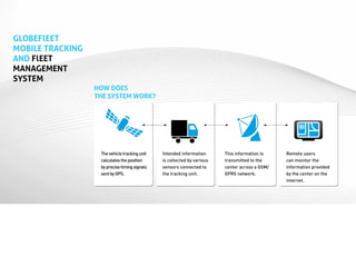 GLOBEFlEET
MOBILE TRACKING
AND FlEET
MANAGEMENT
SYSTEM
                  HOW DOES
                  THE SYSTEM WORK?




                   The vehicle tracking unit   Intended information      This information is    Remote users
                   calculates the position     is collected by various   transmitted to the     can monitor the
                   by precise timing signals   sensors connected to      center across a GSM/   information provided
                   sent by GPS.                the tracking unit.        GPRS network.          by the center on the
                                                                                                internet.
 