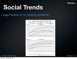 Globesity


    Social Trends
    Age Factors in to obesity epidemic




 Connext Strategies                      Houston. TX
Sunday, October 28, 2012
 