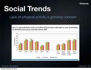 Globesity


    Social Trends
            Lack of physical activity a growing concern




 Connext Strategies                                       Houston. TX
Sunday, October 28, 2012
 