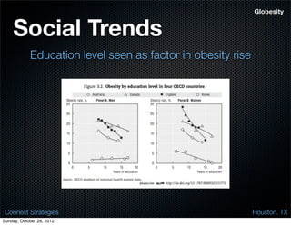 Globesity


    Social Trends
            Education level seen as factor in obesity rise




 Connext Strategies                                          Houston. TX
Sunday, October 28, 2012
 
