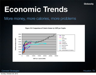 Globesity


    Economic Trends
    More money, more calories, more problems




 Connext Strategies                            Houston. TX
Sunday, October 28, 2012
 