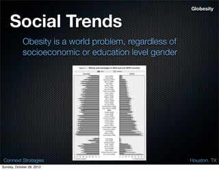 Globesity


    Social Trends
            Obesity is a world problem, regardless of
            socioeconomic or education level gender




 Connext Strategies                                     Houston. TX
Sunday, October 28, 2012
 
