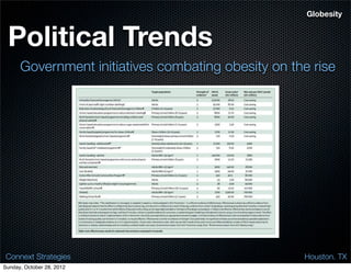 Globesity


 Political Trends
      Government initiatives combating obesity on the rise




 Connext Strategies                                 Houston. TX
Sunday, October 28, 2012
 