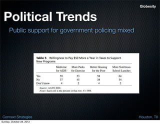 Globesity


 Political Trends
      Public support for government policing mixed




 Connext Strategies                                  Houston. TX
Sunday, October 28, 2012
 