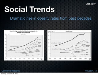 Globesity


    Social Trends
            Dramatic rise in obesity rates from past decades




 Connext Strategies                                     Houston. TX
Sunday, October 28, 2012
 