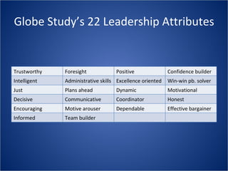 Globe Study’s 22 Leadership Attributes Trustworthy Foresight Positive Confidence builder Intelligent Administrative skills Excellence oriented Win-win pb. solver Just Plans ahead Dynamic Motivational Decisive Communicative Coordinator Honest Encouraging Motive arouser Dependable Effective bargainer Informed Team builder