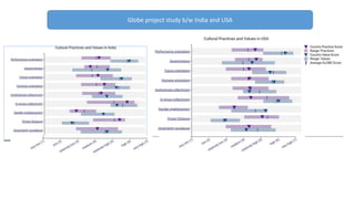 Globe project study b/w India and USA
 
