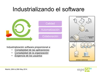 Madrid, 26th to 28th May 2014
Industrializando el software
SISTEMAS COMPARTIDOS
APLICACIÓN COMPUESTA
Web
Servers
App
Servers
Componentes
Móviles
Web
Services
DB
Servers
AlmacenamientoTerceros
Calidad
Automatización
Colaboración
Industrialización software proporcional a:
•  Complejidad de las aplicaciones
•  Complejidad de la organización
•  Exigencia de los usuarios
 