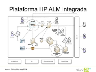 Madrid, 26th to 28th May 2014
Plataforma HP ALM integrada
Generadores de
carga
HP SaaS
Jenkins
SVN
Artifactory
Maven
HP ALM
HP Uniﬁed
Functional
Testing
HP Agile
Manager
Tester
Funcional
Developer
Project
Manager
Quality
Manager
LoadRunner
Controller
Tester
Rendimiento
HPPPM
DESARROLLO QA PRE-PRODUCCIÓN PRODUCCIÓN
AGM
Synchronizer
HP CDA
 