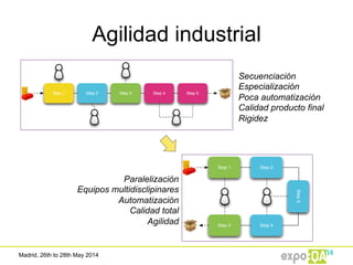 Madrid, 26th to 28th May 2014
Agilidad industrial
Step 1 Step 2
Step 5 Step 4
Step3
Step 1 Step 2 Step 3 Step 4 Step 5
Secuenciación
Especialización
Poca automatización
Calidad producto final
Rigidez
Paralelización
Equipos multidisclipinares
Automatización
Calidad total
Agilidad
 