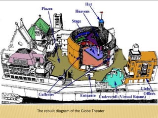 The rebuilt diagram of the Globe Theater
 
