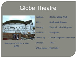 Shakespeare's Globe in May
2003
Address :
City :
Country :
Architect :
Owned by :
Opened :
Other names :
21 New Globe Walk
Southwark, London
England, United Kingdom
Pentagram
The Shakespeare Globe Trust
1997
The Globe
 