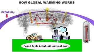 HOW GLOBAL WARMING WORKS 
Carbon Dioxide (CO2) 
Fossil fuels (coal, oil, natural gas) 
OZONE (O3) 
 