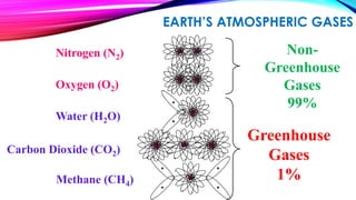 EARTH’S ATMOSPHERIC GASES 
Nitrogen (N2) 
Oxygen (O2) 
Water (H2O) 
Carbon Dioxide (CO2) 
Methane (CH4) 
Non- 
Greenhouse 
Gases 
99% 
Greenhouse 
Gases 
1% 
 