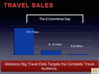 TRAVEL SALES
$7.5 Trillion
$1.18 Trillion $122 Billion
The E-Commerce Gap
Globezoo Big Travel Data Targets the Complete Travel
Audience.
 