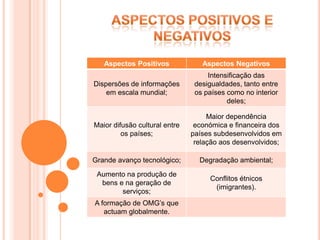 Aspectos Positivos             Aspectos Negativos
                                    Intensificação das
Dispersões de informações       desigualdades, tanto entre
    em escala mundial;          os países como no interior
                                          deles;

                                    Maior dependência
Maior difusão cultural entre    económica e financeira dos
         os países;            países subdesenvolvidos em
                                relação aos desenvolvidos;

Grande avanço tecnológico;       Degradação ambiental;
 Aumento na produção de
                                    Conflitos étnicos
  bens e na geração de
                                     (imigrantes).
        serviços;
A formação de OMG’s que
   actuam globalmente.
 