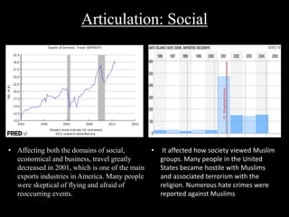 Articulation: Social 
• Affecting both the domains of social, 
economical and business, travel greatly 
decreased in 2001, which is one of the main 
exports industries in America. Many people 
were skeptical of flying and afraid of 
reoccurring events. 
• It affected how society viewed Muslim 
groups. Many people in the United 
States became hostile with Muslims 
and associated terrorism with the 
religion. Numerous hate crimes were 
reported against Muslims 
 