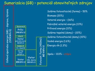 Sumarizácia (GB) – potenciál obnoviteľných zdrojov Solárna fotovoltaická (farma) – 50% Biomasa (20%) Veterná energia – (16%) Pobrežná veterná energia (13%) Prílivová energia (11%) Solárna tepelná (domy) – (10%) Solárna fotovoltaická (domy) (10%) Vodná energia (1.6%)  Energia vĺn (1.3%) Spolu – 133% -  utópia   Celková spotreba energie (GB) – doprava, bývanie (120kWh/d) Vietor 20 kWh/d Sol.tep 12m2 12 kWh/d FV, 12m2: 5 Vodná:  2 Vietor pobrežie mora 16 kWh/d Vlny: 2 Príliv 14 kWh/d Geoterm: 2 Vietor Hlb. moria 32 kWh/d Fotovolt. Farma (400m2) 60  kWh/d 