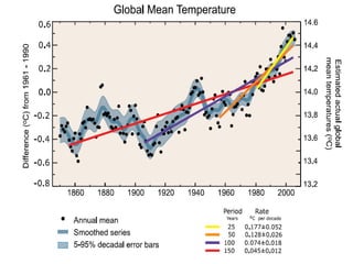 #3 Zdroj:  http://www.cru.uea.ac.uk/cru/data/temperature/   Ju žná pologuľa sa otepľuje pomalšie Oteplenie v rokoch 1910-1940 bolo spôsobené prevažne nárastom v slnečnej aktivite Mierne ochladenie v rokoch 1940 – 1970 bolo spôsobené najmä nárastom antropogénnej produkcie aerosólov (napr. spaľovanie uhlia)  Nárast globáln ej  tepl o t y   od roku 1980  nie je možné vysvetliť bez vplyvu narastajúc ej  koncentráci e  CO2, NH4 , N2O ... Prirodzená variabilita klímy pokračuje – ENSO/NAO oscilácia, sopečná aktivita 1992 - Pinatubo 1998 – El Nino 