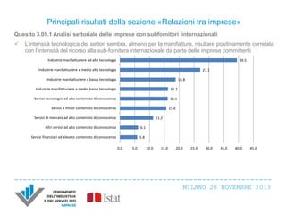 Principali risultati della sezione «Relazioni tra imprese»
Quesito 3.05.1 Analisi settoriale delle imprese con subfornitori internazionali


L’intensità tecnologica dei settori sembra, almeno per la manifattura, risultare positivamente correlata
con l’intensità del ricorso alla sub-fornitura internazionale da parte delle imprese committenti
Industrie manifatturiere ad alta tecnologia

39.5

Industrie manifatturiere a medio alta tecnologia

27.1

Industrie manifatturiere a bassa tecnologia

18.8

Industrie manifatturiere a medio bassa tecnologia

16.2

Servizi tecnologici ad alto contenuto di conoscenza

16.1

Servizi a minor contenuto di conoscenza

15.6

Servizi di mercato ad alto contenuto di conoscenza

11.2

Altri servizi ad alto contenuto di conoscenza

6.1

Servizi finanziari ad elevato contenuto di conoscenza

5.8
0.0

5.0

10.0

15.0

20.0

25.0

30.0

35.0

40.0

45.0

MILANO 28 NOVEMBRE 2013

 