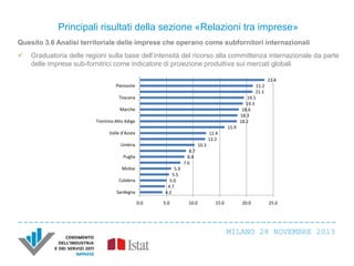 Principali risultati della sezione «Relazioni tra imprese»
Quesito 3.6 Analisi territoriale delle imprese che operano come subfornitori internazionali


Graduatoria delle regioni sulla base dell’intensità del ricorso alla committenza internazionale da parte
delle imprese sub-fornitrici come indicatore di proiezione produttiva sui mercati globali
23.4
Piemonte

21.2
21.1
19.5
19.3
18.6
18.3
18.2

Toscana
Marche
Trentino-Alto Adige
15.9
Valle d'Aosta

12.4
12.2

Umbria

10.3
8.7
8.4
7.6

Puglia
Molise

5.9
5.5
5.0
4.7
4.2

Calabria

Sardegna
0.0

5.0

10.0

15.0

20.0

25.0

MILANO 28 NOVEMBRE 2013

 
