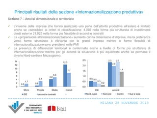 Principali risultati della sezione «Internazionalizzazione produttiva»
Sezione 7 – Analisi dimensionale e territoriale




L’insieme delle imprese che hanno realizzato una parte dell’attività produttiva all’estero è limitato
anche se «sensibile» ai criteri di classificazione: 4.076 nella forma più strutturata di investimenti
diretti esteri e 21.025 nella forma più flessibile di accordi e contratti
La «propensione all’internazionalizzazione» aumenta con la dimensione d’impresa, ma la preferenza
verso forme strutturate è rilevante per le grandi imprese mentre le forme flessibili di
internazionalizzazione sono prevalenti nelle PMI
La presenza di differenziali territoriali è confermata anche a livello di forme più strutturate di
internazionalizzazione mentre per gli accordi la situazione è più equilibrata anche se permane il
divario Nord-centro e Mezzogiorno.
2.5

14
12

7.7

8
6
3.1

4
1.7
0.2

4.2

5.3

2.3
2.0

2.0

10

2

2.3

12.3

1.4

1.5
1.0
0.5

0.6

0

0.5 0.5

0.3

0.2

0.0
Micro
IDE

Piccole

Medie

Accordi e contratti

Grandi

IDE
Nord-ovest

accordi
Nord-est

Centro

Sud e Isole

MILANO 28 NOVEMBRE 2013

 