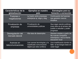 Características de la    Ejemplos en nuestro            Estrategias para su
   globalización                país                   fomento o corrección
    Fusiones o          La fusión entre empresas      Continuación de fusiones
   megafusiones         extanjeras ej: stiga y stag   que generen nuevos
                                                      empleos

  Privatización de      Privatización de              Que sigan siendo publicas
     empresas           universidades publicas        pues este es el acceso del
                                                      pueblo a estudiar y poder
                                                      progresar
 Desregulación del      Alta tasa de desempleo        Generar empleo a partir de
  mercado laboral                                     las nuevas compañía
                                                      extranjeras o de la misma
                                                      educación local
     Avances en         Las nuevas tecnologías y la   Una masificación donde no
 telecomunicaciones     masificada comunicación       falte la tecnología base en
                        digital que esta conlleva     cada hogar
 