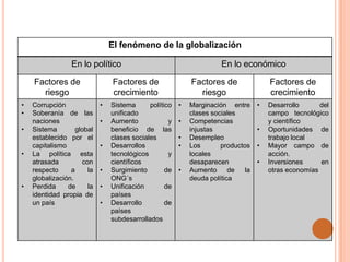 El fenómeno de la globalización

                 En lo político                                       En lo económico

    Factores de                 Factores de                 Factores de                Factores de
      riesgo                    crecimiento                   riesgo                   crecimiento
•   Corrupción              •   Sistema      político   •   Marginación entre      •   Desarrollo      del
•   Soberanía de las            unificado                   clases sociales            campo tecnológico
    naciones                •   Aumento             y   •   Competencias               y científico
•   Sistema        global       beneficio de las            injustas               •   Oportunidades de
    establecido por el          clases sociales         •   Desempleo                  trabajo local
    capitalismo             •   Desarrollos             •   Los       productos    •   Mayor campo de
•   La política esta            tecnológicos        y       locales                    acción.
    atrasada         con        científicos                 desaparecen            •   Inversiones     en
    respecto     a     la   •   Surgimiento        de   •   Aumento      de   la       otras economías
    globalización.              ONG´s                       deuda política
•   Perdida     de     la   •   Unificación        de
    identidad propia de         países
    un país                 •   Desarrollo         de
                                países
                                subdesarrollados
 