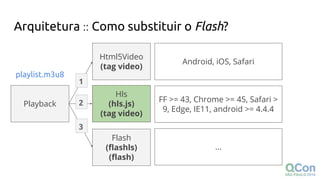 Arquitetura :: Como substituir o Flash?
Playback
Hls
(hls.js)
(tag video)
Flash
(flashls)
(flash)
Html5Video
(tag video)
Android, iOS, Safari
playlist.m3u8
FF >= 43, Chrome >= 45, Safari >
9, Edge, IE11, android >= 4.4.4
...
Hls
(hls.js)
(tag video)
1
2
3
 