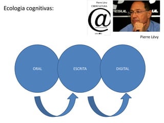 Pierre Lévy
ORAL
Ecologia cognitivas:
ESCRITA DIGITAL
 