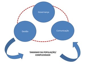 Governança
ComunicaçãoGestão
TAMANHO DA POPULAÇÃO/
COMPLEXIDADE
 