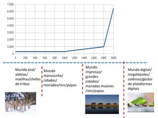 Mundo oral/
aldeias/
matilhas/chefes
de tribos
Mundo
impresso/
grandes
cidades/
manadas maiores
/reis/papas
Mundo digital/
megalópoles/
colônias/gestor
de plataformas
digitais
Mundo
manuscrito/
cidades/
manadas/reis/papas
 
