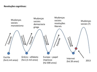 Grécia – alfabeto
(há 2,5 mil anos)
Escrita
(há 6 mil anos)
Europa – papel
impresso
(há 500 anos)
Internet
(há 20 anos)
Revoluções cognitivas:
Mudanças
sociais:
monoteísmo
Mudanças
sociais:
democracia
grega
Mudanças
sociais:
revoluções
liberais
Mudanças
sociais (?)
2013
 