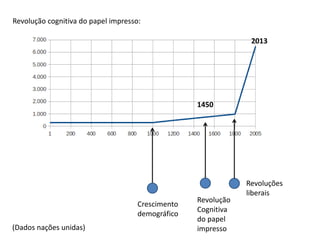 Revolução cognitiva do papel impresso:
(Dados nações unidas)
Revolução
Cognitiva
do papel
impresso
Revoluções
liberais
Crescimento
demográfico
1450
2013
 