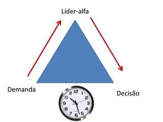 Líder-alfa
Demanda
Decisão
 