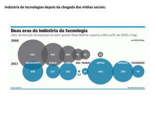 Indústria de tecnologias depois da chegada das mídias sociais:
 