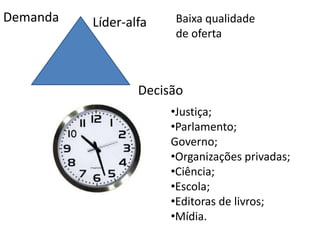 Líder-alfaDemanda
Decisão
Baixa qualidade
de oferta
•Justiça;
•Parlamento;
Governo;
•Organizações privadas;
•Ciência;
•Escola;
•Editoras de livros;
•Mídia.
 