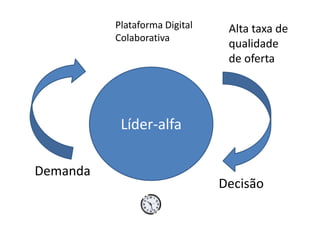 Líder-alfa
Demanda
Decisão
Líder-alfa
Plataforma Digital
Colaborativa
Alta taxa de
qualidade
de oferta
 