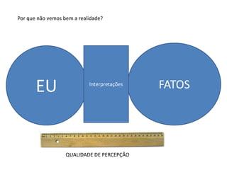 Por que não vemos bem a realidade?
EU FATOS
QUALIDADE DE PERCEPÇÃO
Interpretações
 