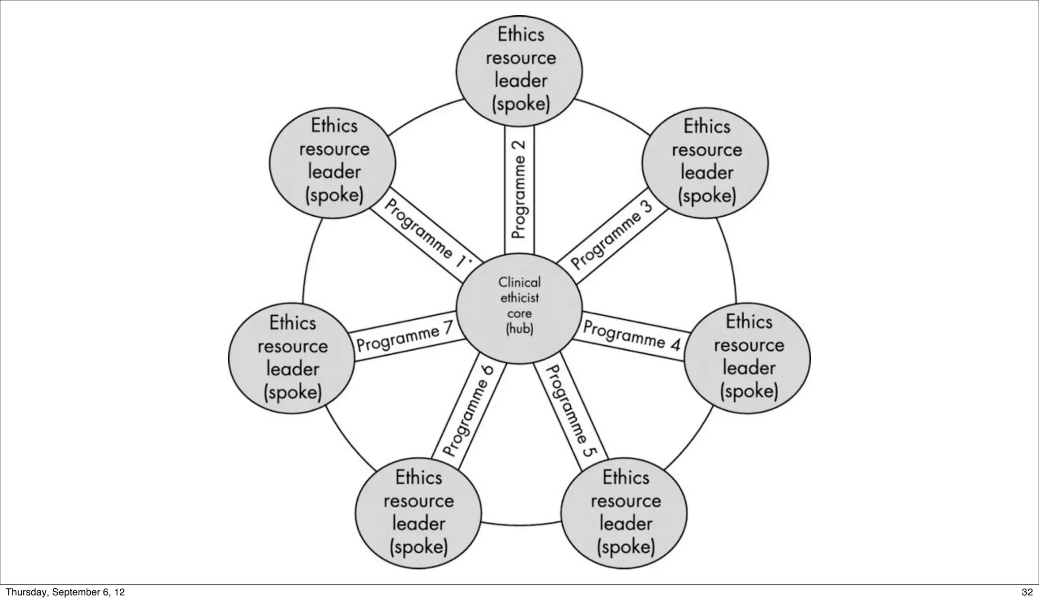 Sunday, September 9, 12   32
 