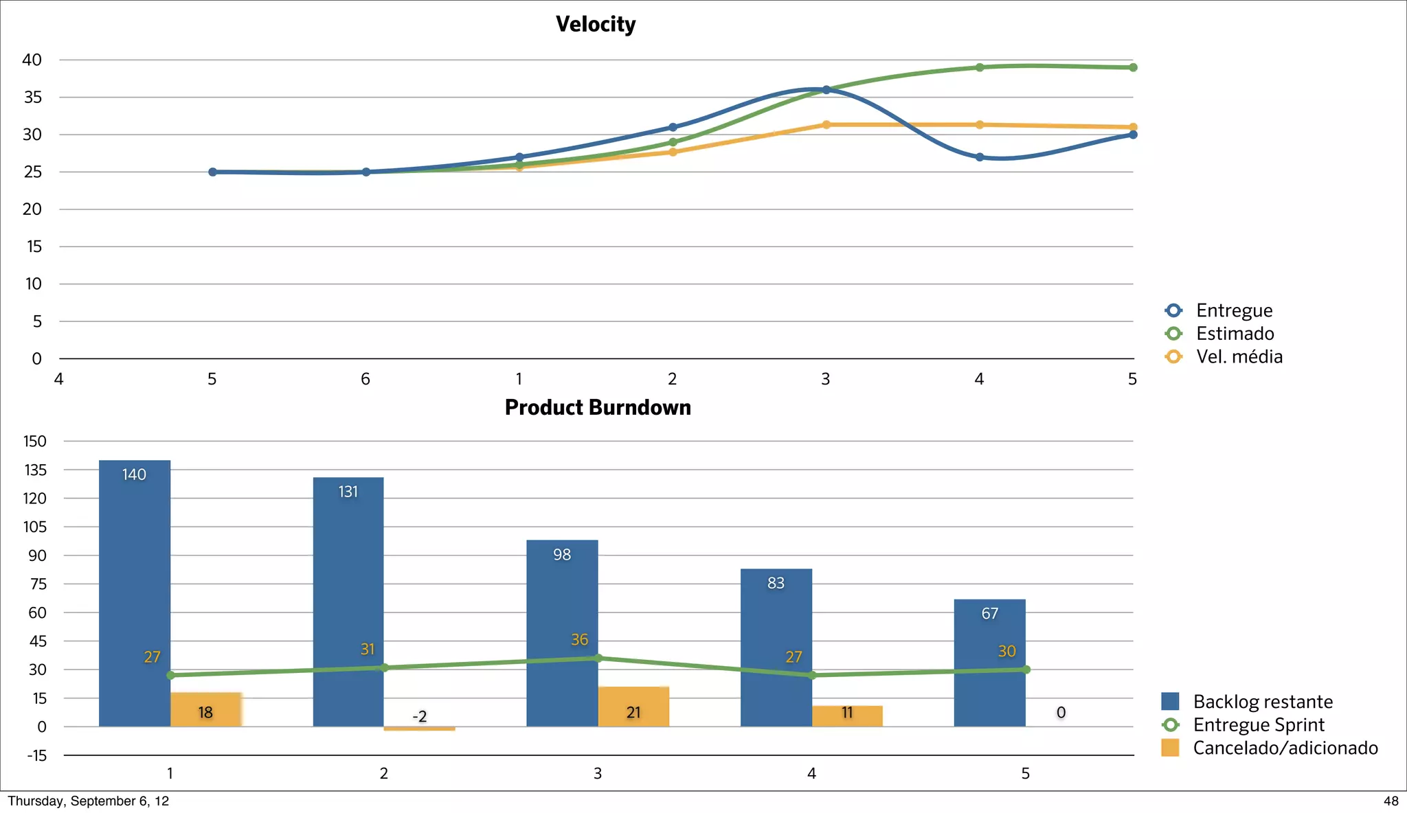 Velocity
  40

  35

  30

  25

  20

  15

  10
                                                                                                                          Entregue
   5
                                                                                                                          Estimado
   0                                                                                                                      Vel. média
        4                      5         6             1                  2                 3        4                5
                                                       Product Burndown
  150
  135            140
  120                              131

  105
   90                                                      98
   75                                                                         83
   60                                                                                                67
   45                                                       36
                    27                   31                                        27                    30
   30
   15                                                                                                                     Backlog restante
                              18                  -2                 21                         11                0
    0                                                                                                                     Entregue Sprint
  -15                                                                                                                     Cancelado/adicionado
                          1                   2                  3                      4                     5
Sunday, September 9, 12                                                                                                                          49
 