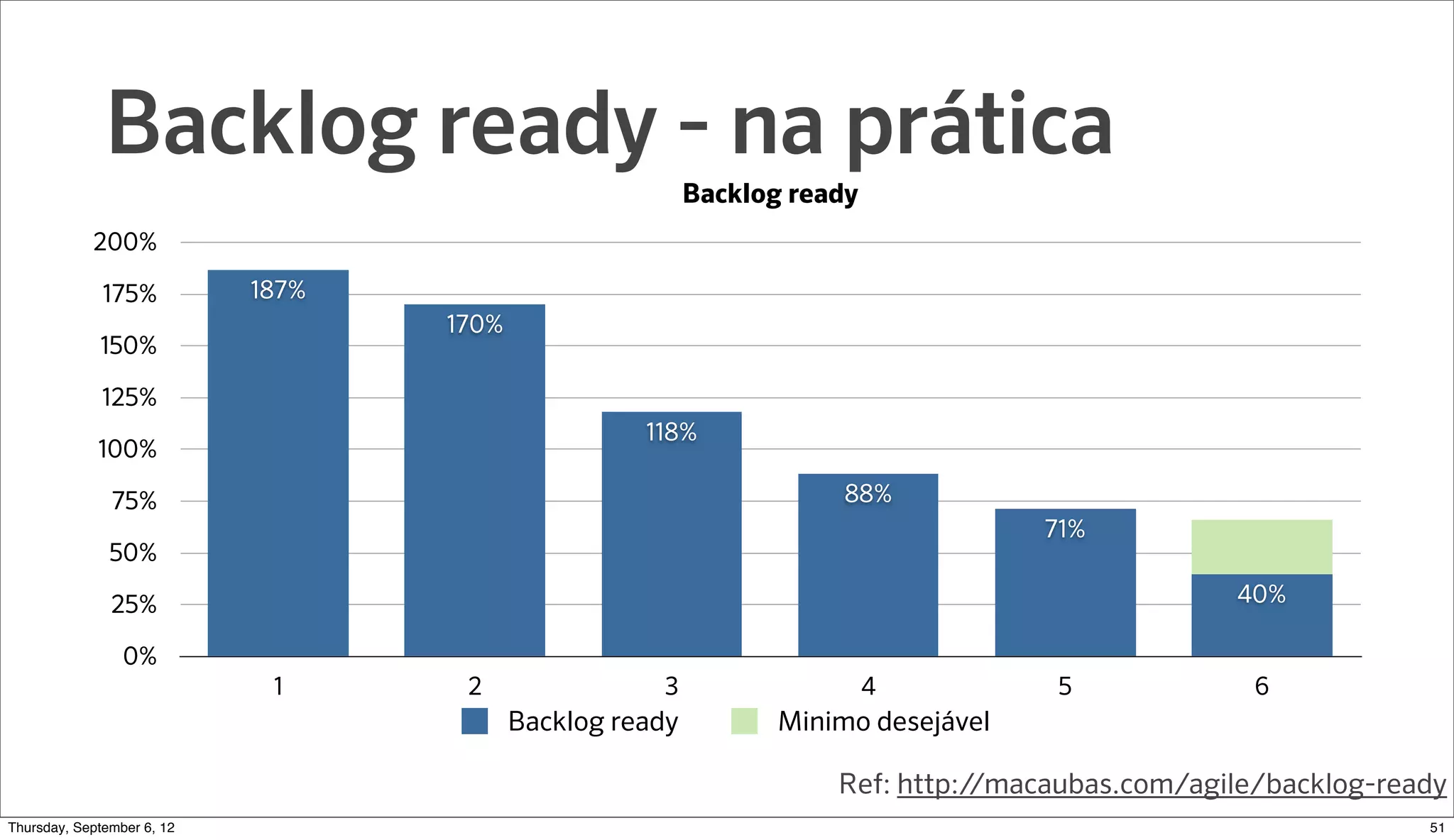 Backlog ready - na prática
                                                        Backlog ready
            200%

             175%         187%
                                 170%
             150%

             125%
                                                  118%
             100%

               75%                                                  88%
                                                                                  71%
              50%

               25%                                                                             40%

                0%
                           1      2                3                    4          5             6
                                        Backlog ready          Minimo desejável

                                                                   Ref: http://macaubas.com/agile/backlog-ready
Sunday, September 9, 12                                                                                      52
 