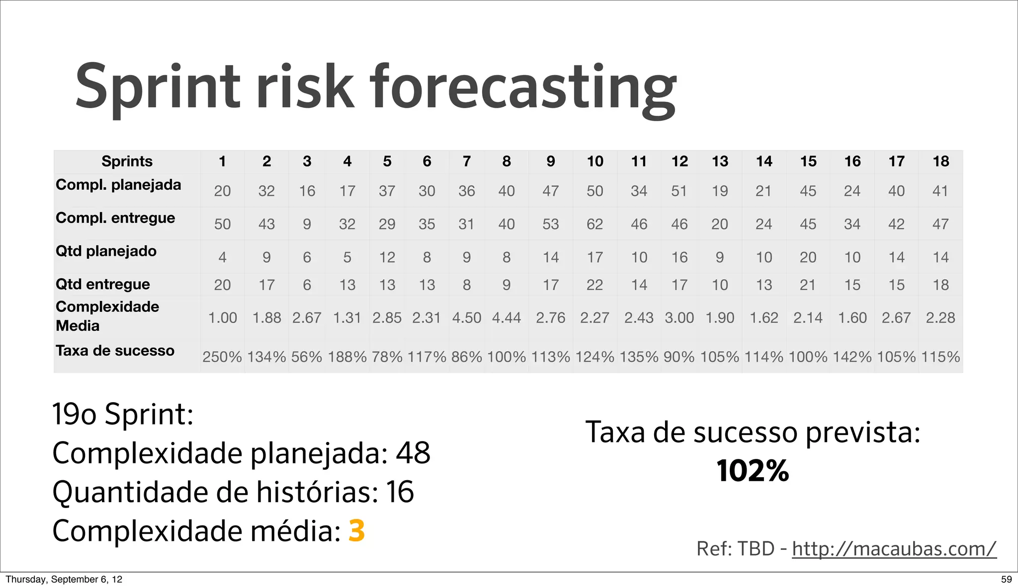 Sprint risk forecasting
                    Sprints    1    2    3    4    5    6    7    8    9    10   11   12    13   14   15   16   17   18
          Compl. planejada     20   32   16   17   37   30   36   40   47   50   34   51    19   21   45   24   40   41
          Compl. entregue      50   43   9    32   29   35   31   40   53   62   46   46    20   24   45   34   42   47
          Qtd planejado        4    9    6    5    12   8    9    8    14   17   10   16     9   10   20   10   14   14
          Qtd entregue         20   17   6    13   13   13   8    9    17   22   14   17    10   13   21   15   15   18
          Complexidade
                              1.00 1.88 2.67 1.31 2.85 2.31 4.50 4.44 2.76 2.27 2.43 3.00 1.90 1.62 2.14 1.60 2.67 2.28
          Media
          Taxa de sucesso     250% 134% 56% 188% 78% 117% 86% 100% 113% 124% 135% 90% 105% 114% 100% 142% 105% 115%



         19o Sprint:
                                                                            Taxa de sucesso prevista:
         Complexidade planejada: 48
                                                                                      102%
         Quantidade de histórias: 16
         Complexidade média: 3                                                             Ref: TBD - http://macaubas.com/
Sunday, September 9, 12                                                                                                      61
 