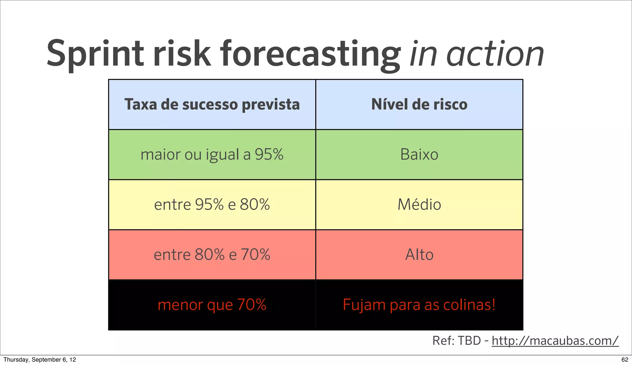 Sprint risk forecasting in action
                          Taxa de sucesso prevista       Nível de risco


                            maior ou igual a 95%             Baixo


                              entre 95% e 80%               Médio


                             entre 80% e 70%                 Alto


                              menor que 70%          Fujam para as colinas!

                                                                 Ref: TBD - http://macaubas.com/
Sunday, September 9, 12                                                                            64
 